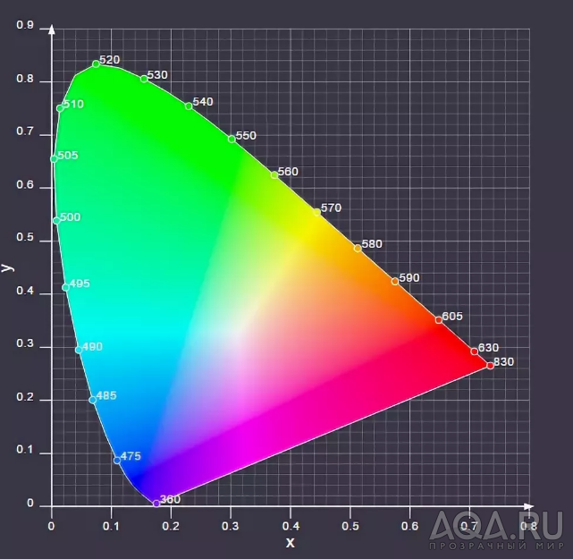 Space color rgb. Диаграмма цветности МКО. Диаграмма цветности МКО 1931. Диаграмма цветности RGB. Диаграмма цветности Cie.