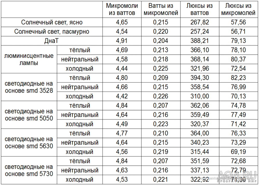 Сколько lux. Перевести Люксы в ватты. Люкс в ватт/м2. ЛК перевести в Вт. Коэффициенты ватт в Люксы.