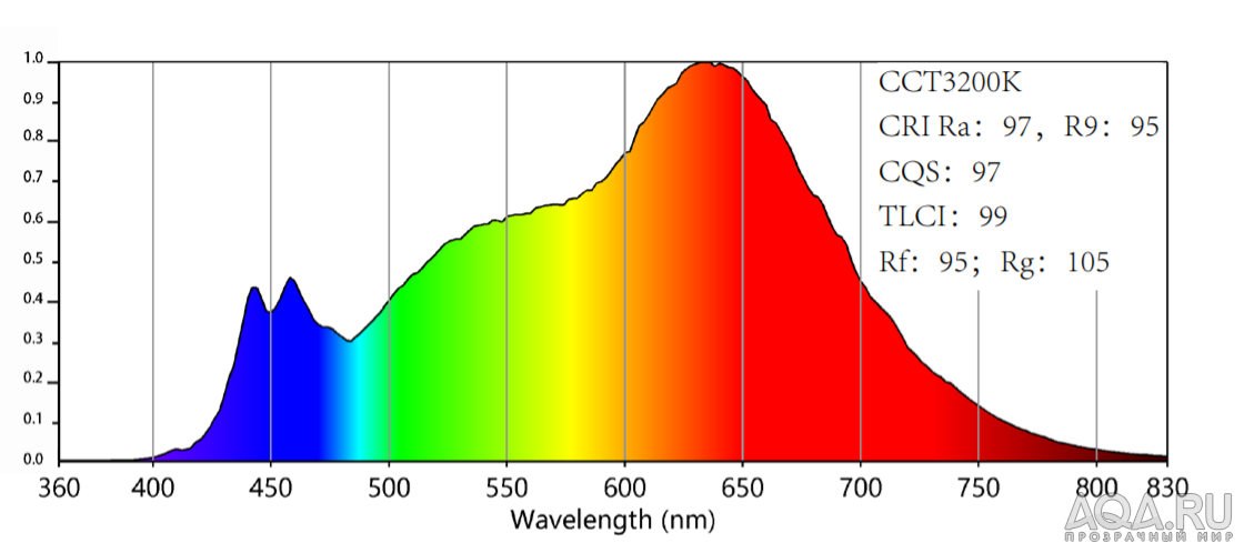 COB SmartEcoLighting SOLхххх 4...26w CCT 5600к CRI 98 Rf 98 Rg 99-101