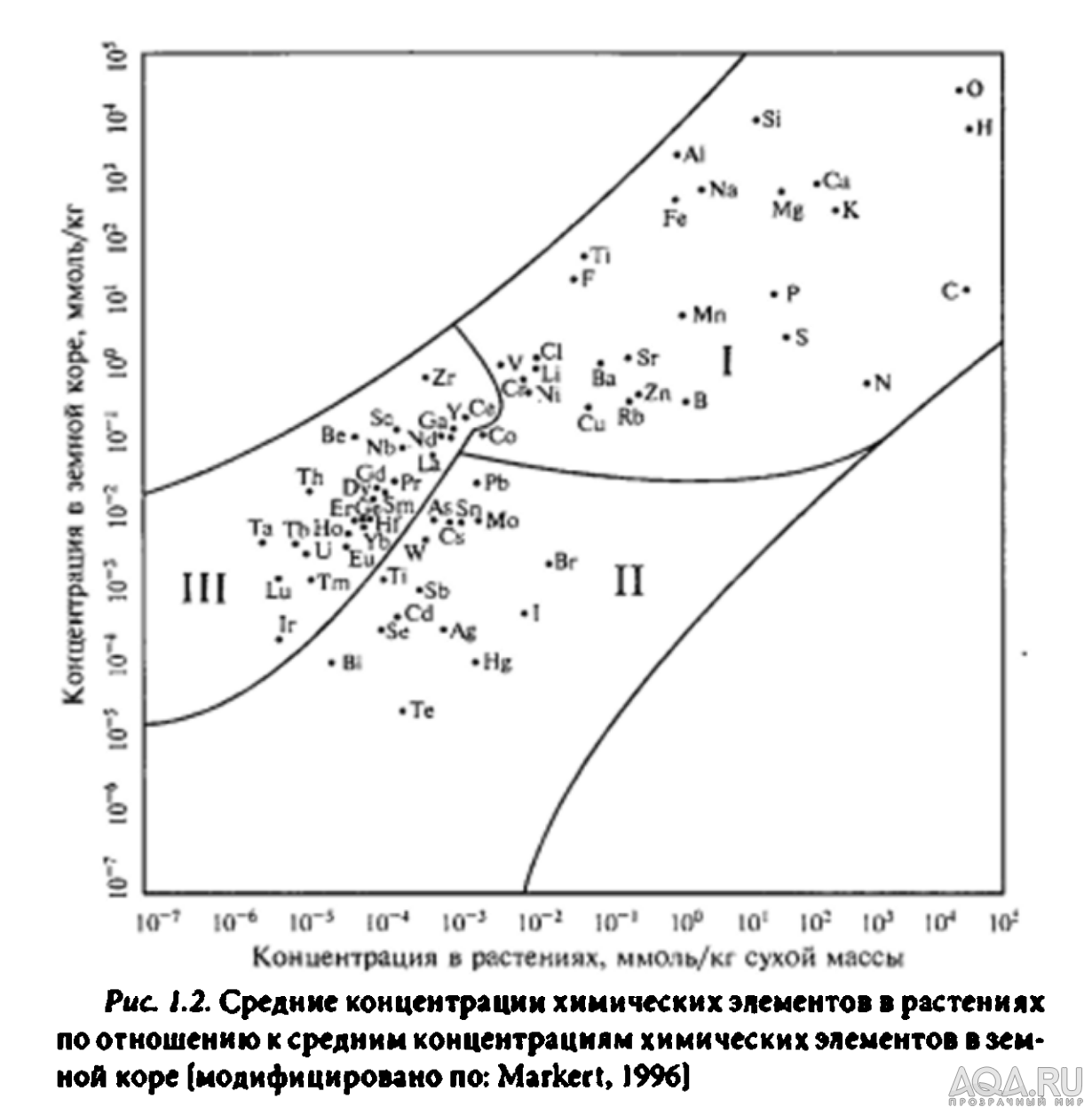 Биогенные элементы в естественных и искусственных водоёмах