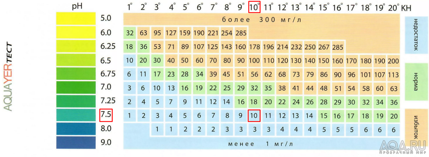 Объясните по-простому про pH и kH