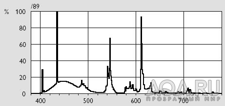 спектр излучения Philips Aquarelle