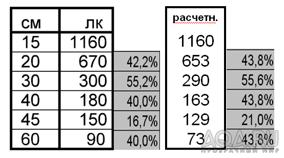 Сравнение измерения с расчетным