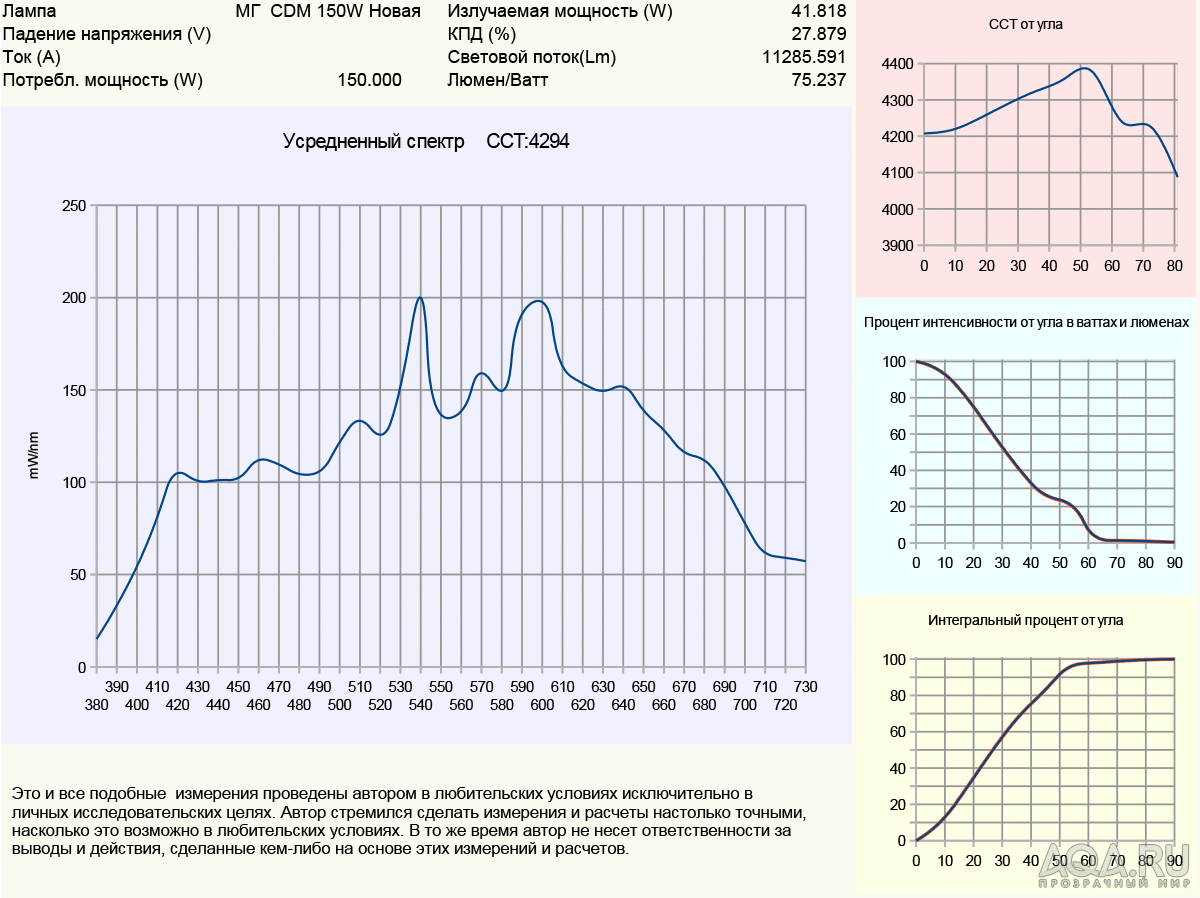 МГ CDM новая