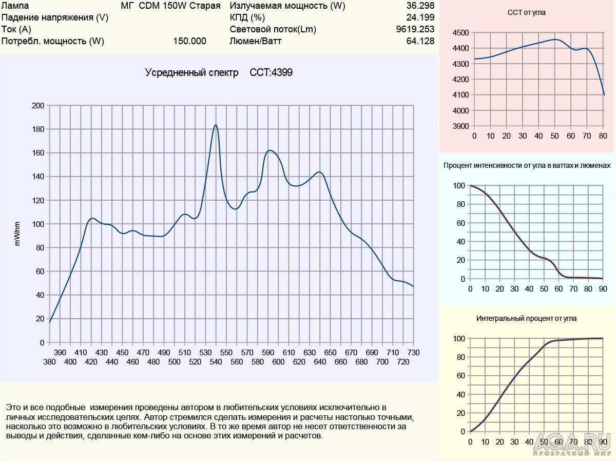 МГ CDM старая