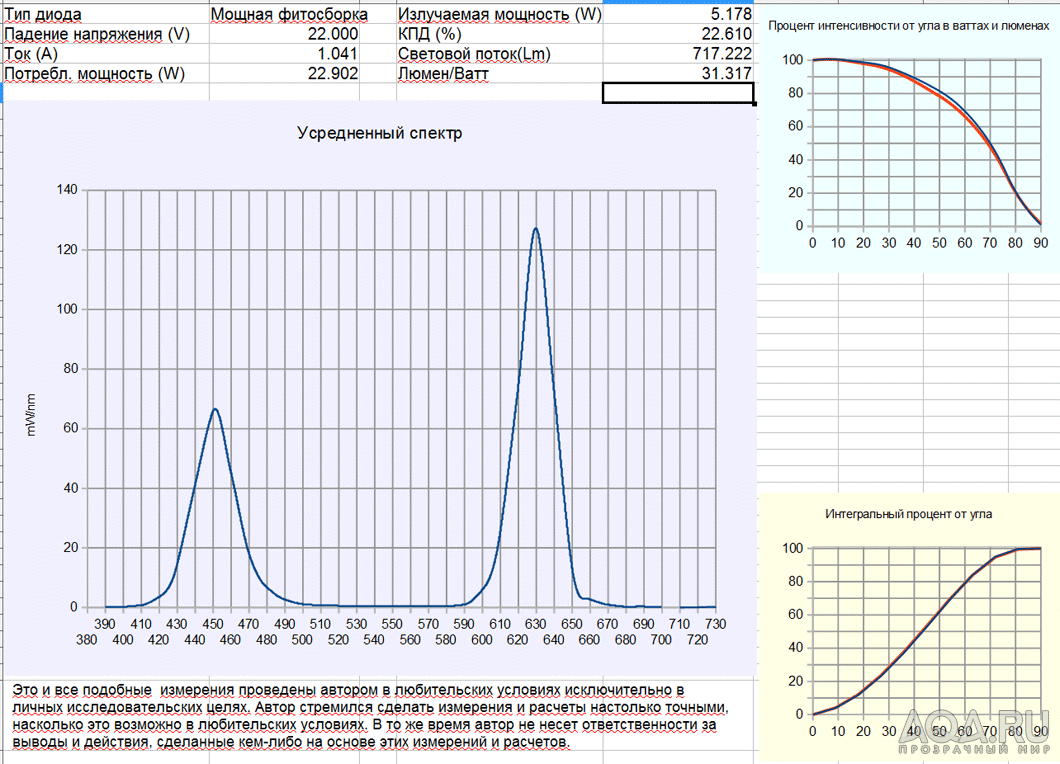 Измерение большой фитосборки