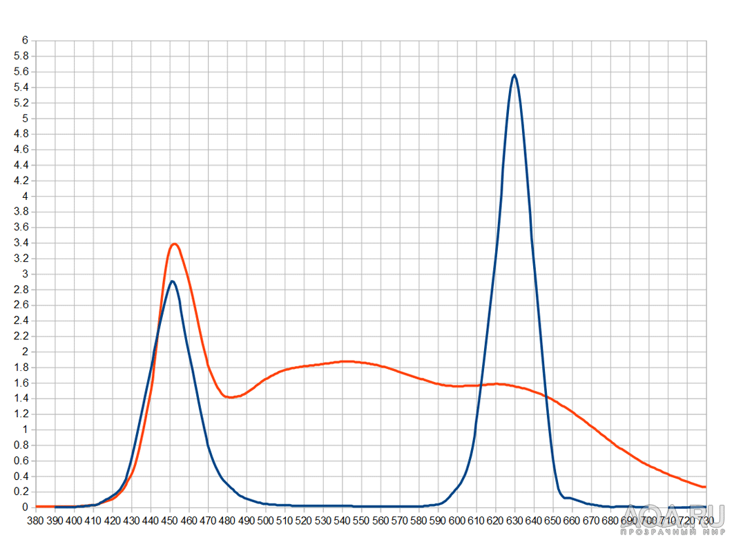 Сравенение спекртров в пересчете на 1вт Хорошего белого COB и красно-синей фитосборки