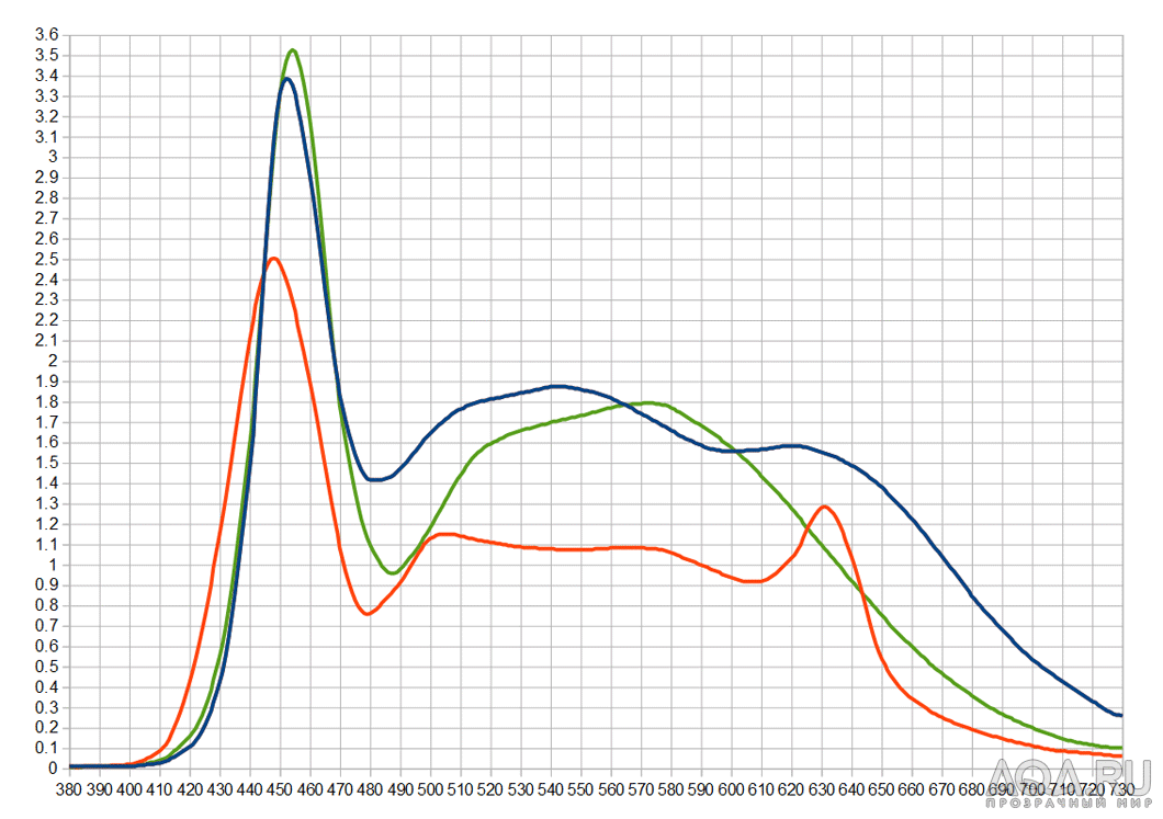 Сравнение спектров излучения трех источников, нормированных на 1Вт потребляемой мощности