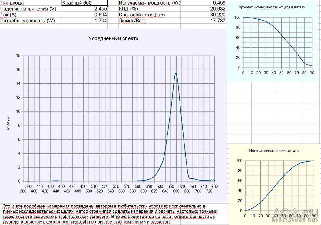 характристики красного диода 660нм