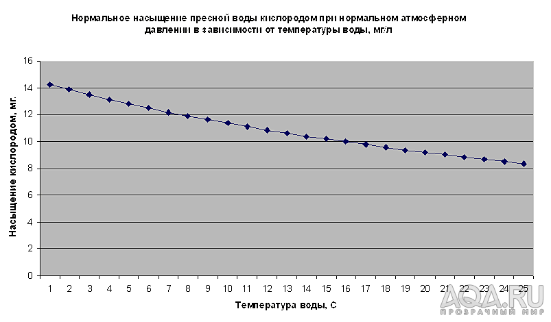 Содержание кислорода