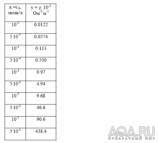 Электропроводность растворов хлорида натрия