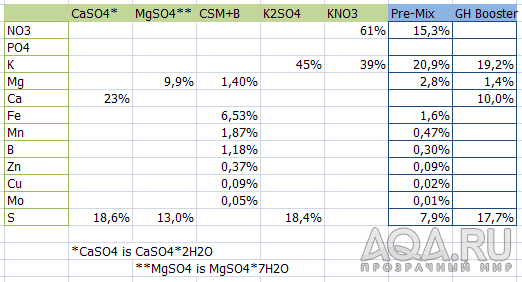 Состав PMDD Pre-Mix, GH Booster