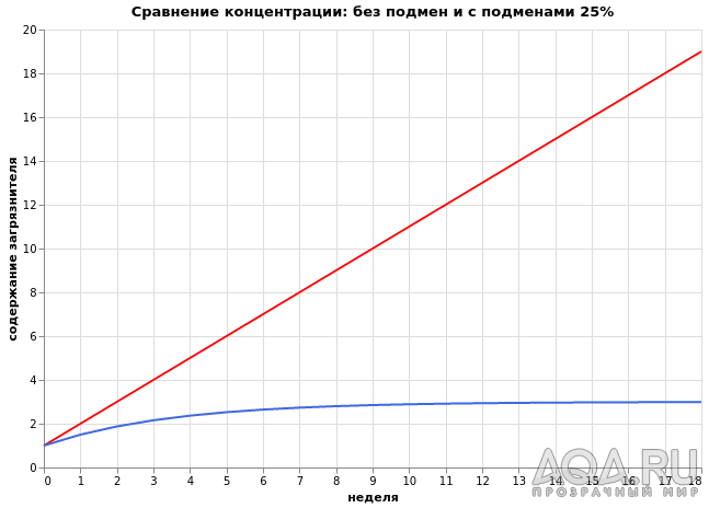 Природные альгициды. Подмены, а может это вредно?