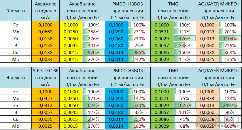 Cадовые удобрения, пригодные для аквариума и дозировка EI