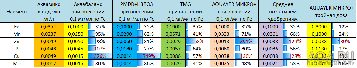 Cадовые удобрения, пригодные для аквариума и дозировка EI