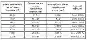 Помогите сделать свет в самодельную крышку в травник