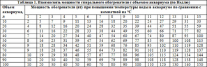 Как не сварить рыбок нагревателем?