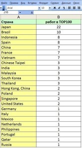 IT-шники на форуме есть? или "а сделайте выборку по странам..."