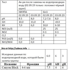 Характеристики воды как исправить?