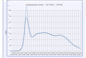 Измерение светодиодной сборки