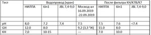 Характеристики воды как исправить?