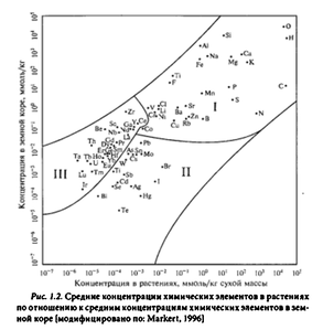 Биогенные элементы в естественных и искусственных водоёмах