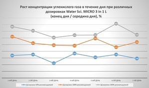 Главный компонент линейки «Для водопроводной воды» Water Sci. MICRO 3 IN 1 L