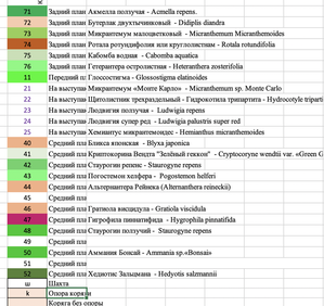 Посоветуйте самые интересные растения среднего плана в аквариум на грунте ADA