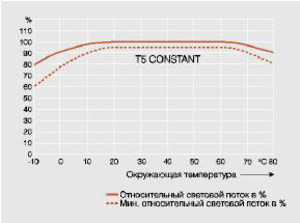 Температурные зависимости Т5 Constant