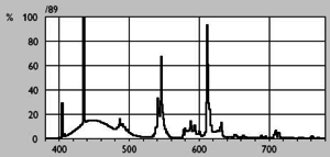 спектр излучения Philips Aquarelle