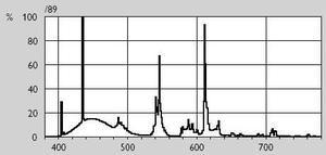 спектр излучения Philips Aquarelle