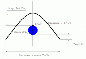 параболический отражатель