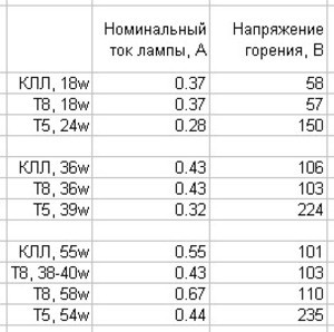 КЛЛ Т8 Т5