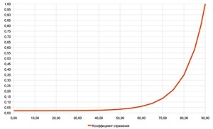 Зависимость коэфициента отражения от угла падения света