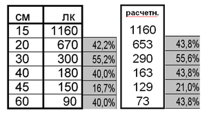 Сравнение измерения с расчетным