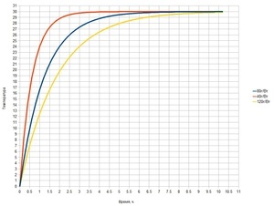 Графики нагрева радиатора