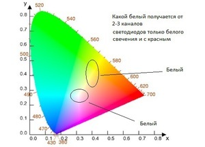 FAQ - светодиодное освещение