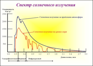 Солнечный спектр