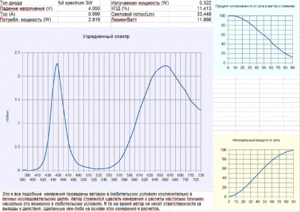Характристики диода full_spectrum