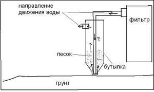 Схема песочного фильтра в нутри аквариума