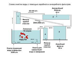 Схема фильтрующей системы