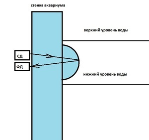 оптический датчик уровня