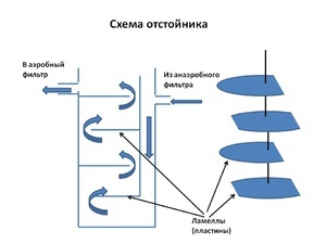 Отстоиник