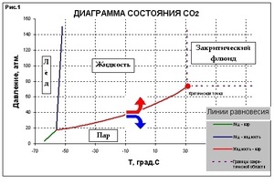 График Со2 диаграмма состояния 