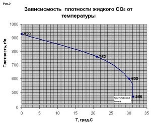 График Со2 вес по заправке