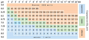 Зависимость содержания СО2 от KH и pH
