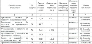 тест органики сапропеля