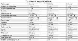 Замена люминесцентных ламп на светодиодные