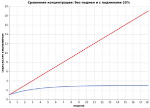 Природные альгициды. Подмены, а может это вредно?