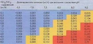 Соотношение NH3/NH4